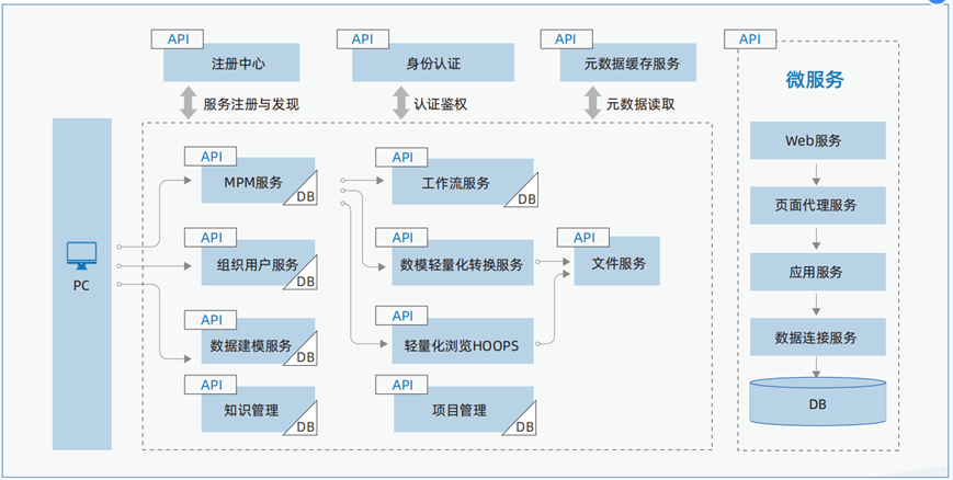 KMCloud平臺(tái)采用微服務(wù)架構(gòu)