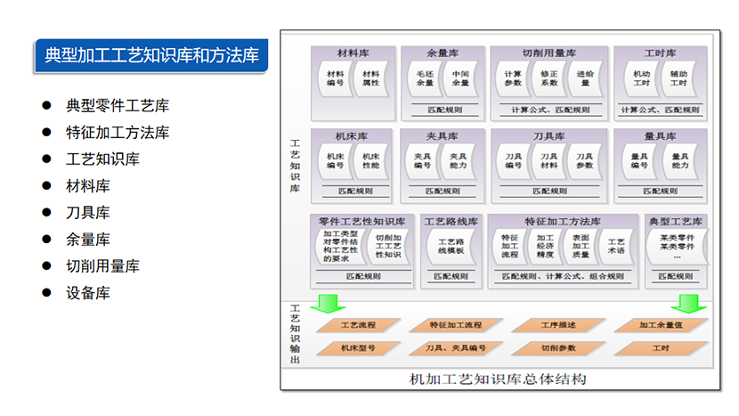 豐富的工藝知識庫