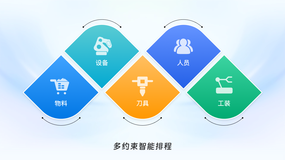 多約束智能排程